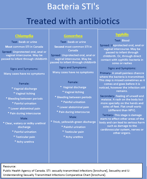 bacterial-sti-s-northreach-society