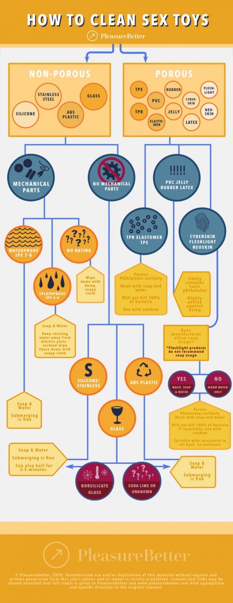 how to clean sex toys infographic scaled Northreach Society